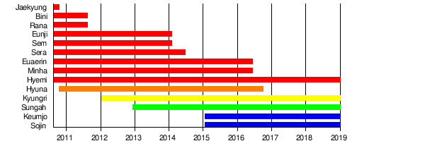 9Muses members timeline